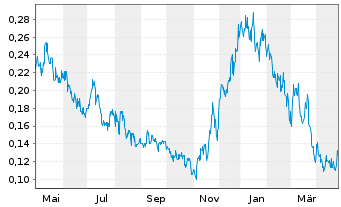 Chart REGEN III Corp. - 1 an