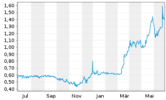 Chart Regulus Resources Inc. (New) - 1 Year