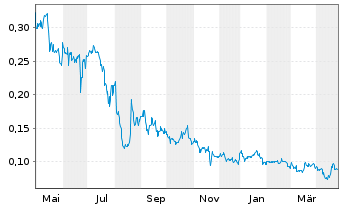 Chart Renegade Gold Inc. - 1 Year