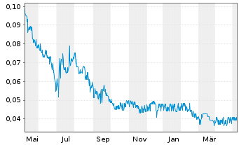 Chart Resverlogix Corp. - 1 Jahr