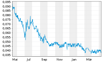 Chart Resverlogix Corp. - 1 Jahr