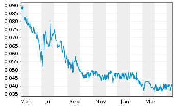 Chart Resverlogix Corp. - 1 Year