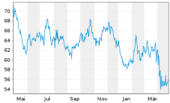 Chart Restaurant Brands Intl Inc. - 1 an