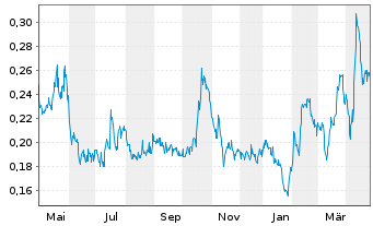 Chart Revival Gold Inc. - 1 Year