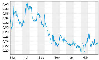 Chart Revival Gold Inc. - 1 Year