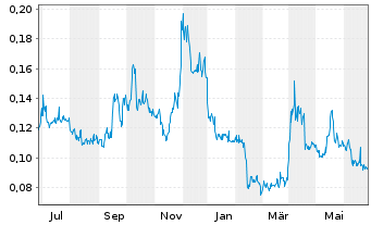 Chart Reyna Silver Corp. - 1 Year