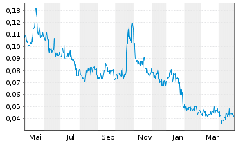 Chart Reyna Silver Corp. - 1 Year