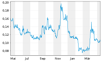 Chart Reyna Silver Corp. - 1 an