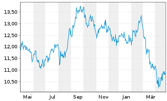 Chart Riocan Real Estate Inv. Trust - 1 Year