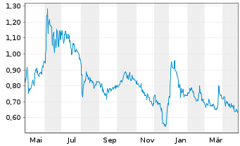 Chart Rock Tech Lithium Inc. - 1 Year