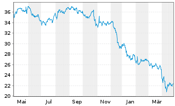 Chart Rogers Communications Inc. CL B - 1 Year