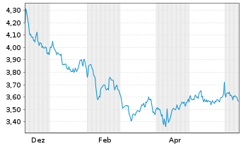 Chart Rogers Sugar Inc. - 1 an