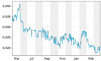 Chart QYou Media Inc. - 1 an