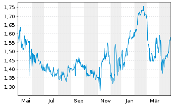 Chart Roots Corp. - 1 Year