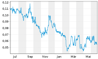 Chart Roscan Gold Corp. - 1 an