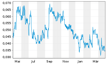 Chart Roscan Gold Corp. - 1 an