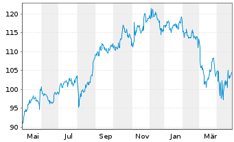 Chart Royal Bank of Canada - 1 Year