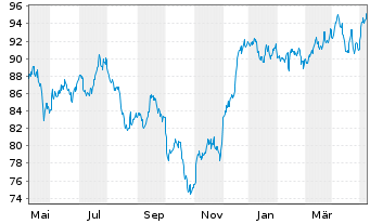 Chart Royal Bank of Canada - 1 Jahr