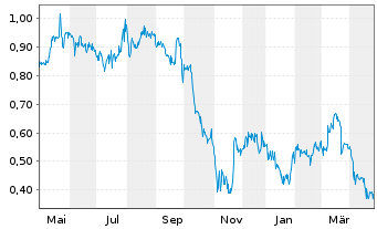 Chart Rusoro Mining Ltd. - 1 an