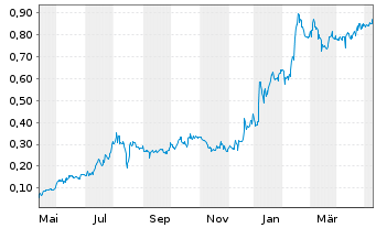 Chart Rusoro Mining Ltd. - 1 Year
