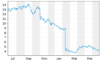 Chart SSR Mining Inc. - 1 Year