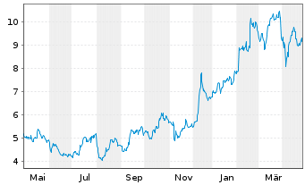 Chart SSR Mining Inc. - 1 Year