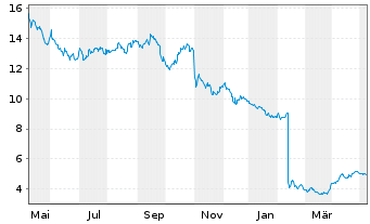 Chart SSR Mining Inc. - 1 Year
