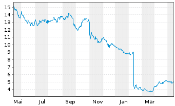 Chart SSR Mining Inc. - 1 an