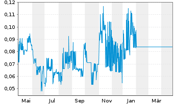 Chart St. James Gold Corp. - 1 an