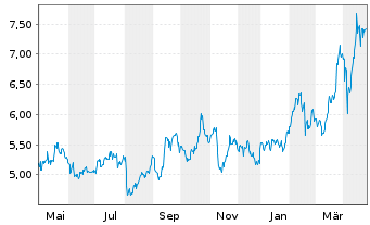 Chart Sandstorm Gold Ltd. - 1 Year