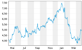 Chart Sangoma Technologies Corp. - 1 Year