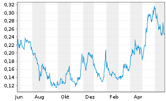 Chart Santacruz Silver Mining Ltd. - 1 Year