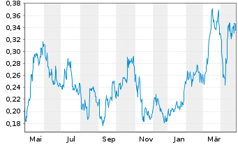 Chart Santacruz Silver Mining Ltd. - 1 an