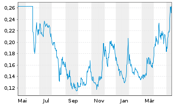 Chart Santacruz Silver Mining Ltd. - 1 an