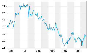 Chart Saputo Inc. - 1 an