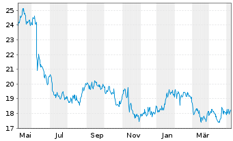 Chart Saputo Inc. - 1 Year