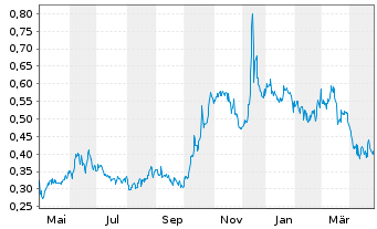 Chart Satellos Bioscience Inc. - 1 an