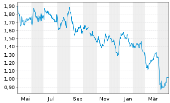 Chart Saturn Oil & Gas Inc. - 1 Year