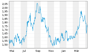 Chart Saturn Oil & Gas Inc. - 1 an