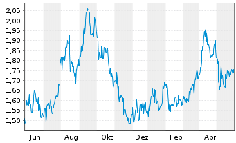 Chart Saturn Oil & Gas Inc. - 1 Year