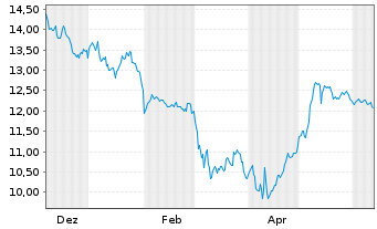 Chart Savaria Corp. - 1 an