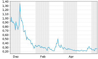 Chart Scope Technologies Corp. - 1 an
