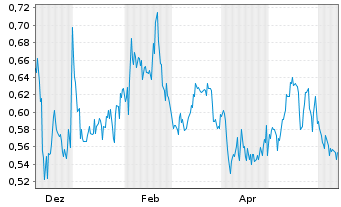 Chart Scottie Resources Corp. - 1 an