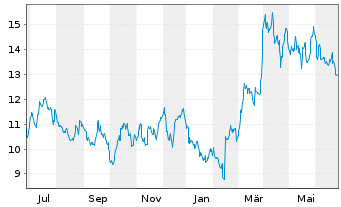 Chart Seabridge Gold Inc. - 1 Jahr
