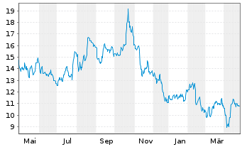 Chart Seabridge Gold Inc. - 1 Jahr