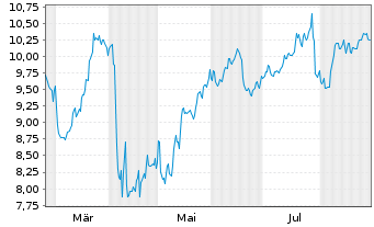 Chart Secure Waste Infrastructure - 1 Year