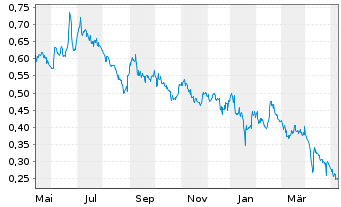 Chart Sernova Corp. - 1 Year
