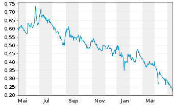 Chart Sernova Corp. - 1 Year