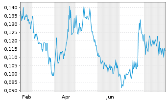 Chart Sernova Biotherapeutics Inc. - 1 Year