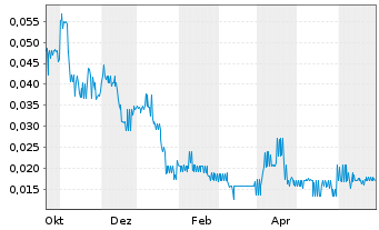 Chart Serra Energy Metals Corp. - 1 Year
